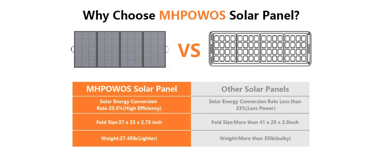 MHPOWOS 400W Portable Solar Panel, Lightweight Foldable Solar Panels with an Adjustable Kickstand, IP67 Waterproof Solar Charger Home Decor Supply | Online Retail | ShoreShopper.com